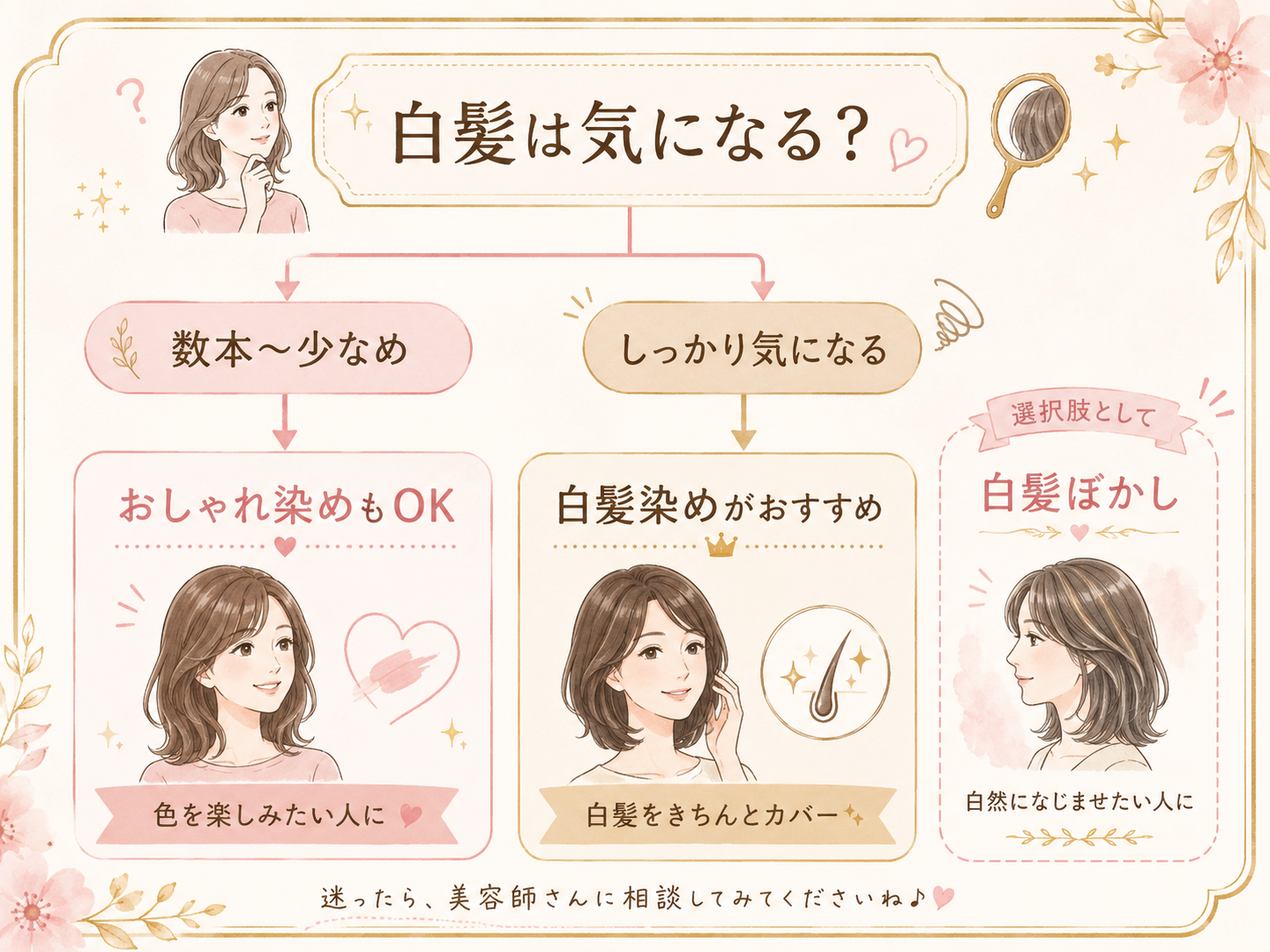 白髪の量に応じておしゃれ染め、白髪染め、白髪ぼかしを選ぶ図解