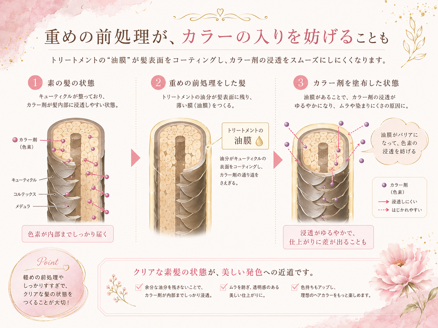 トリートメントの油膜が髪表面を覆いカラー剤の浸透を妨げる様子の図解