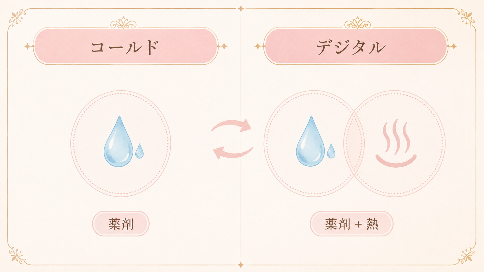 コールドパーマとデジタルパーマの負担の違いを示す図解