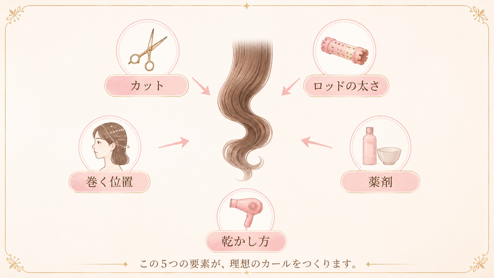 カット、ロッド、巻く位置、薬剤、乾かし方がカールを作る図解