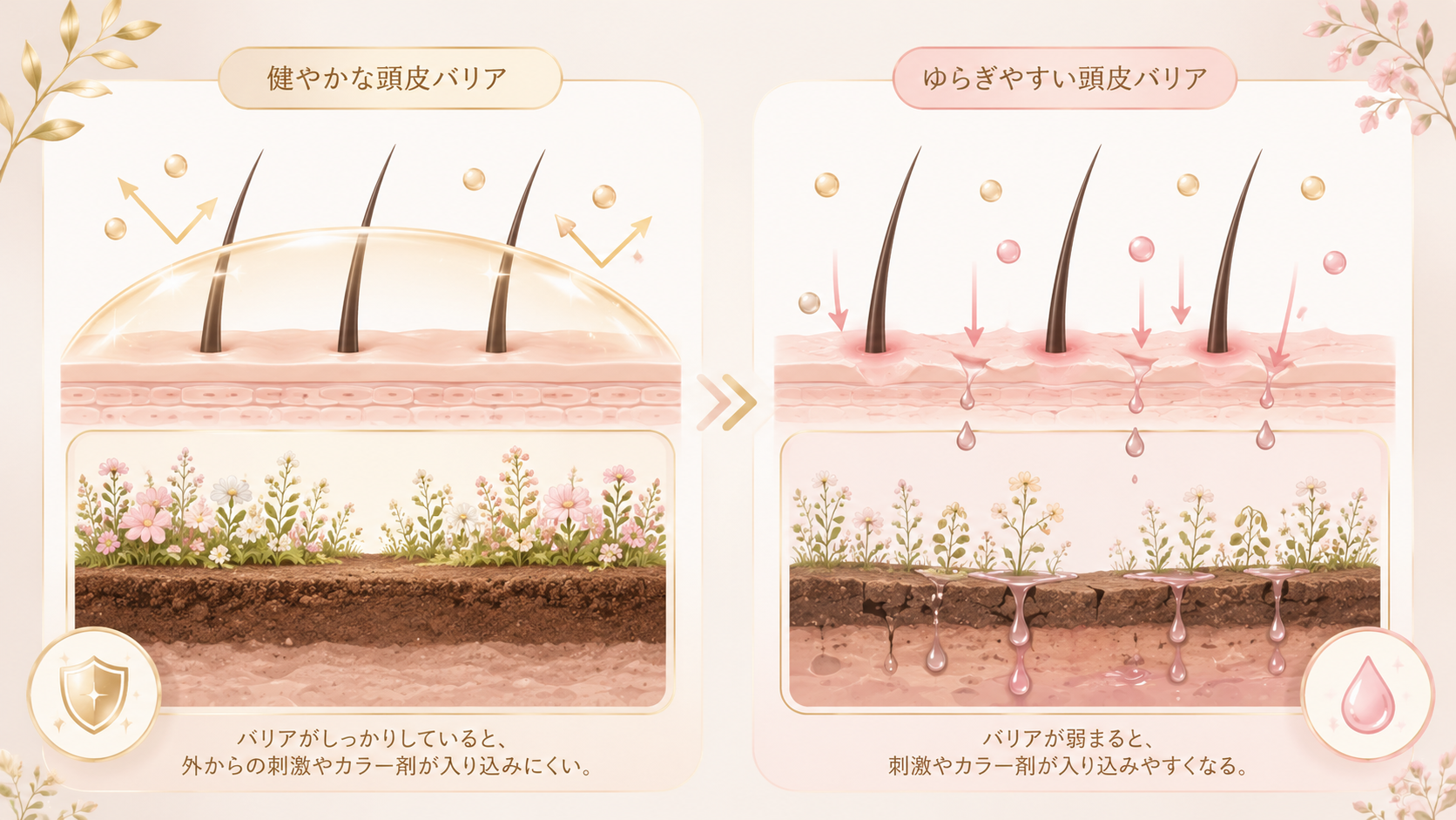 健康な頭皮バリアと弱った頭皮バリアを畑の土に例えて比較した図解