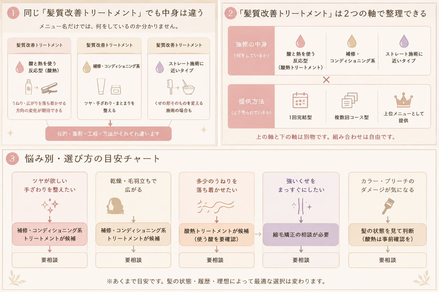 髪質改善トリートメントを2つの軸で整理した図解