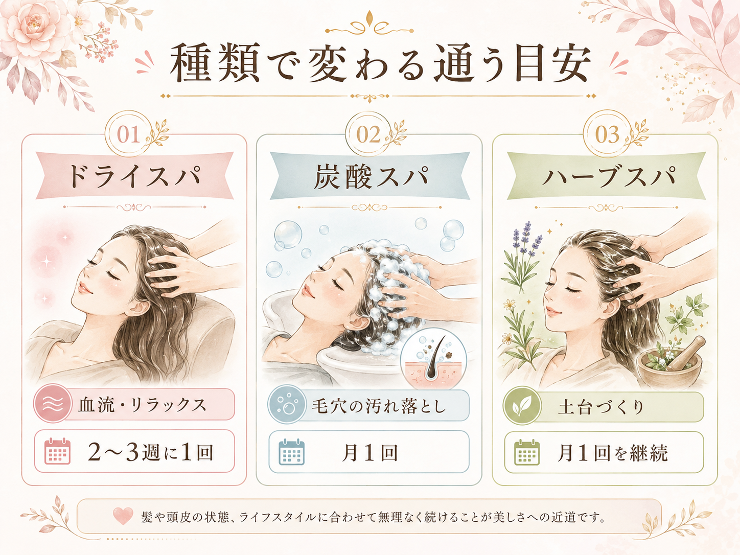 ドライスパ、炭酸スパ、ハーブスパの目的と通う頻度を比較した図解