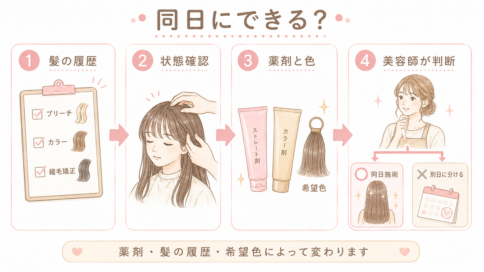 縮毛矯正とカラーを同日にできるか相談する流れの図解