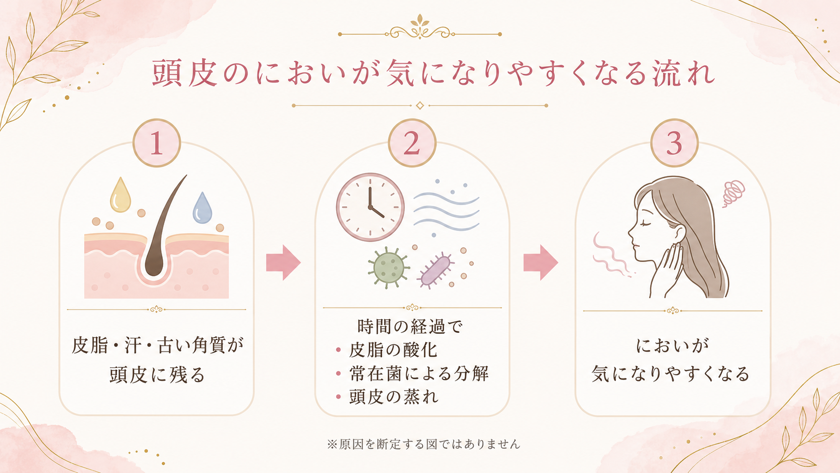 頭皮のにおいが気になりやすくなる流れの図解
